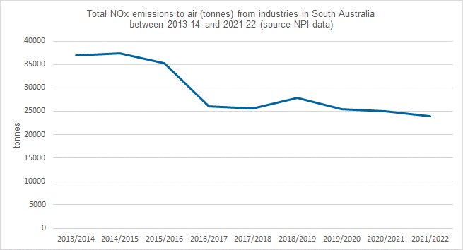 Total NOx emissions
