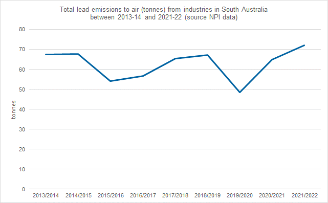 Total lead emissions