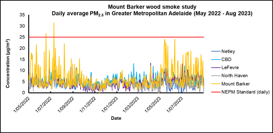 Daily average PM2.5 concentrations in Greater Metropolitan Adelaide, including Mount Barker, between May 2022 and August 2023, in comparison with the daily NEPM PM2.5 Standard (EPA)