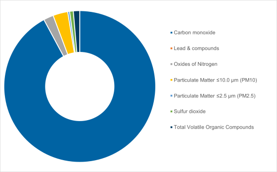 Composition of emissions from the Whyalla Steelworks reported in 2021-22 (NPI)