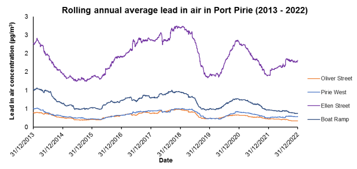 Rolling annual average lead-in-air concentration in Port Pirie