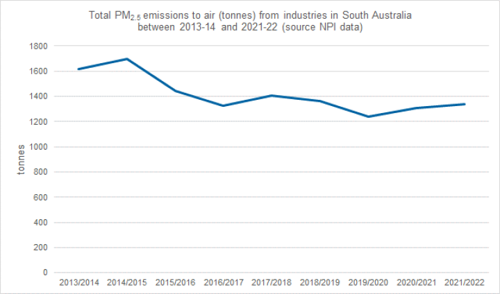 Total PM2.5 Emissions