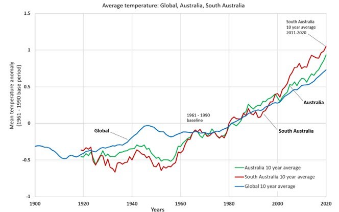 Annual temperature: Global, Australia and South Australia