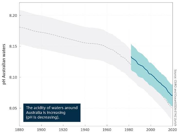 The estimated change in the average annual pH of surface waters