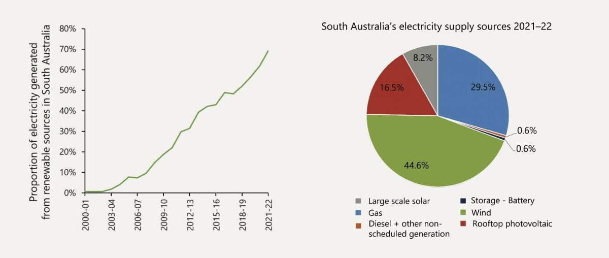 Renewable energy generation and sources in South Australia (DEW report card)
