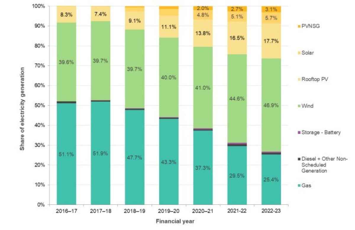 South Australian electricity generation by fuel type 2016–17 to 2022–23