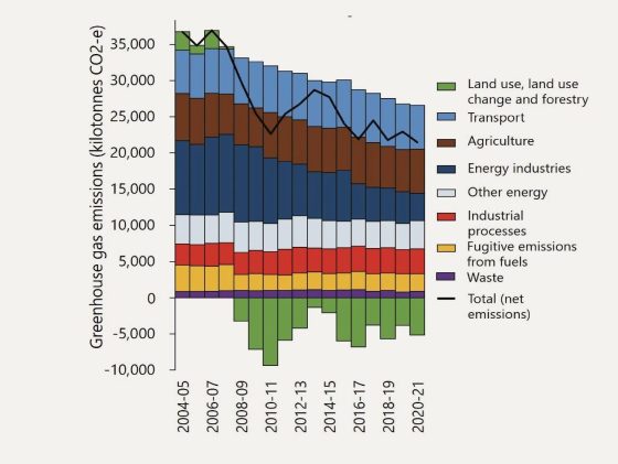 South Australia's greenhouse gas emissions by sector 2004–05 to 2020–21 (DEW report card)