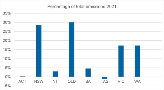 South Australia’s emissions are lower than most other Australian states, predominantly due to our investment in renewable energy and a lower population