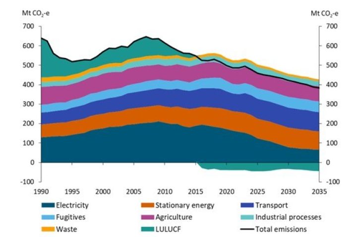 Australia's emissions projections in the baseline scenario, 1990 to 2035, Mt CO₂-e