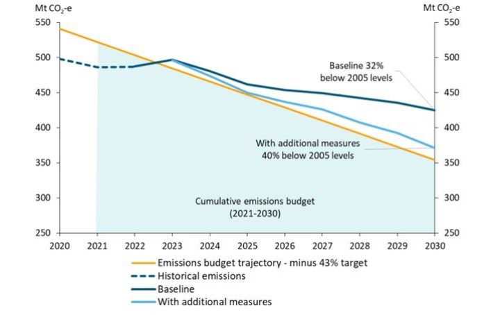 Tracking against the 2030 emissions target trajectory 2020–30 Mt CO2-e