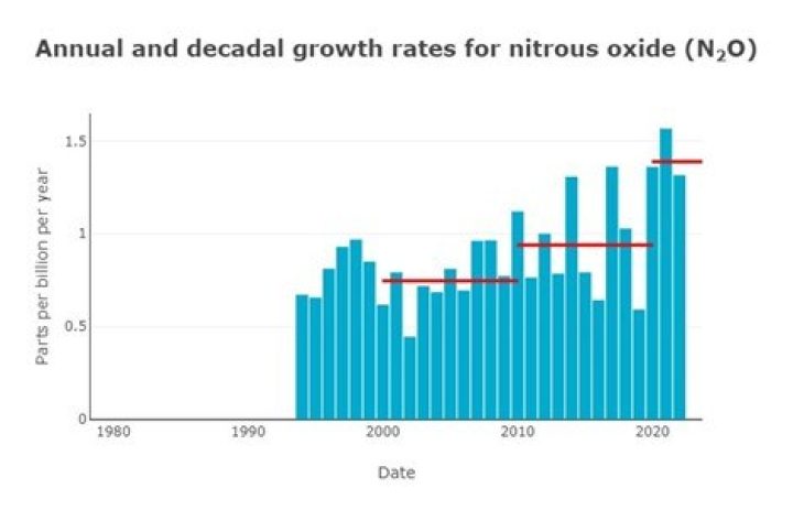 Annual and decadal growth rates of N2O