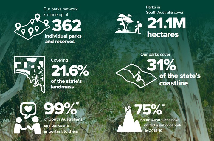 Land-Economic value of South Australian National Parks and Reserves