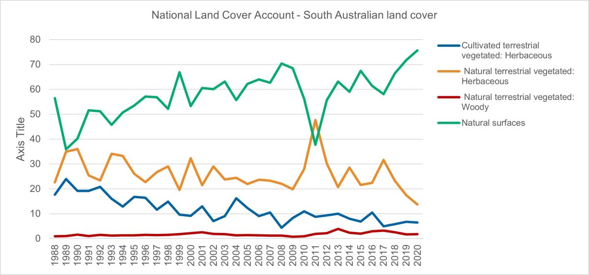 National Land Cover Account - Southa Australian Land Cover