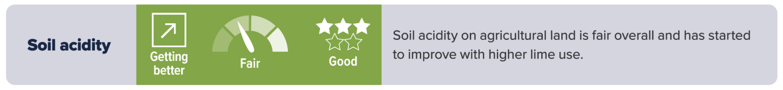 Land soil acidity
