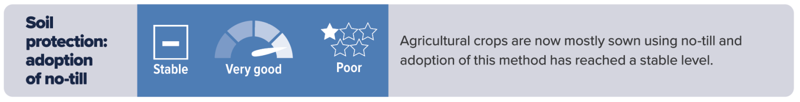Soil protection adoption of no-till