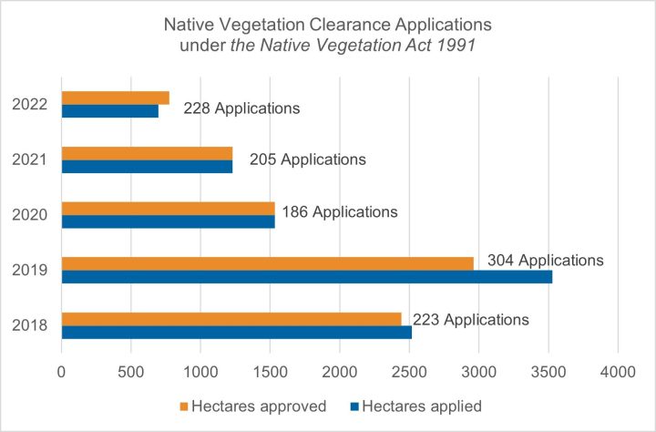 Native Vegetation Clearance Applications under the Native Vegetation Act 1991