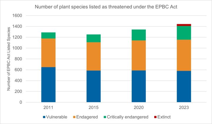 Number of plant species listed as threatened under the EPBC Act