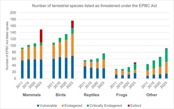 Number of terrestrial species listed as threatened under the EPBC Act