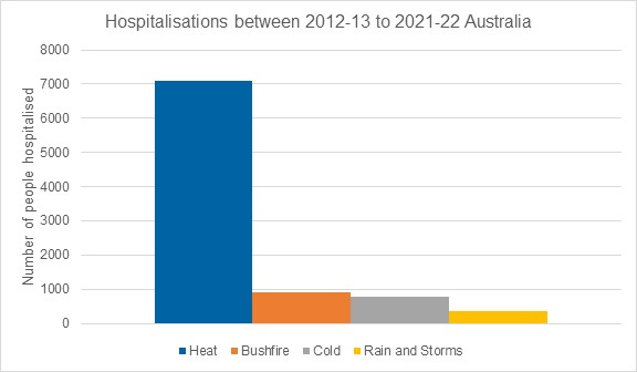 Deaths and hospitalisations between 2012–13 and 2021–22