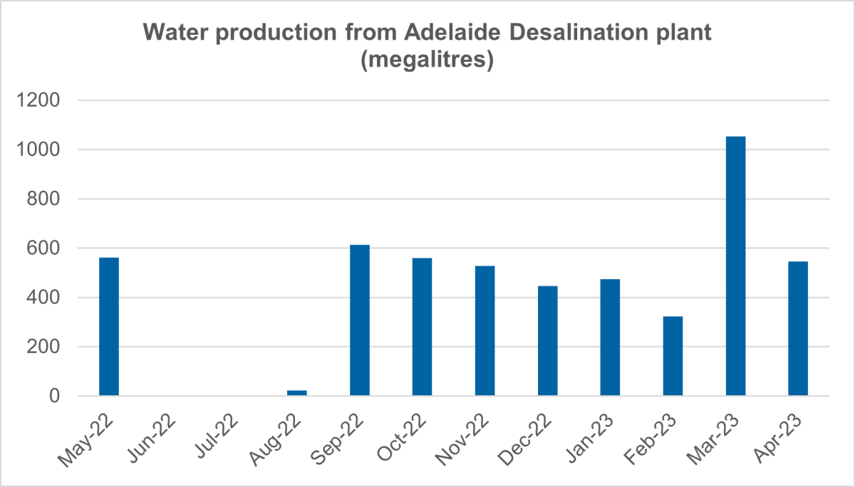 Water production from Adelaide Desalination plants.