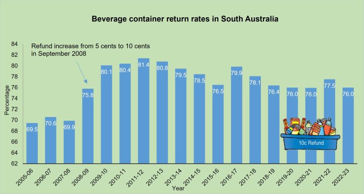 Beverage container return rates in South Australia