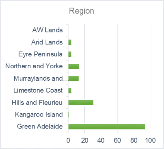 Regions that responded from YourSAy survey