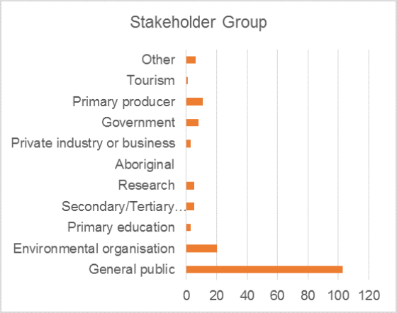 Stakeholder groups that responded from YourSAy survey