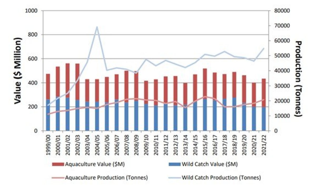 Commercial fisheries and aquaculture production and value in South Australia