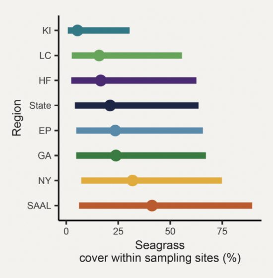 Trends in seagrass cover and estimates cover across landscape regions. Bars in graph indicate high variability in seagrass cover (DEW report cards)