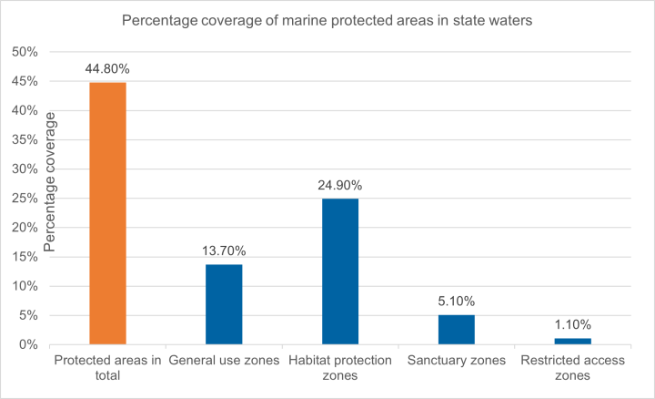 Percentage coverage of marine protected areas in state waters