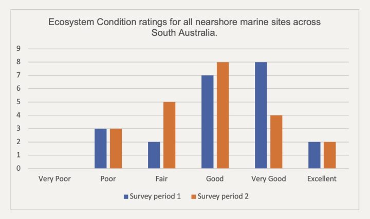 Ecosystem condition ratings for all nearshore marine sites across South Australia. Condition ratings have been provided for the past two survey periods for each region