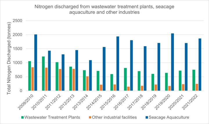 Nitrogen loads from waste treatment plants, sea-cage and other industries